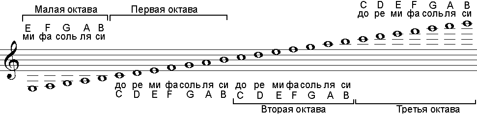 Ноты картинки до ре ми